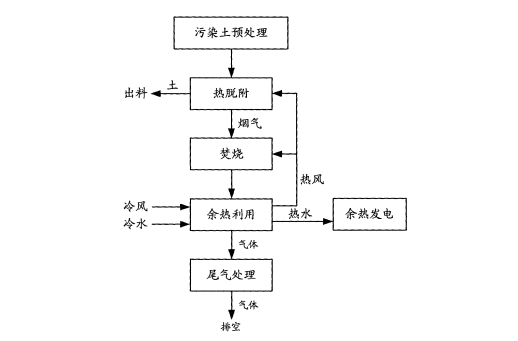土壤熱脫附